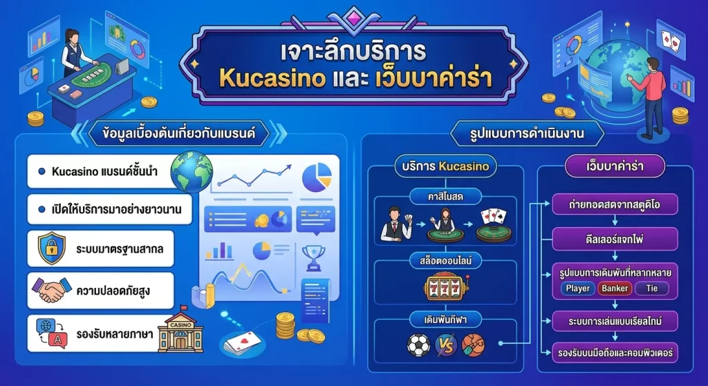เจาะลึกบริการ Kucasino และ เว็บ บา ค่า ร่า
